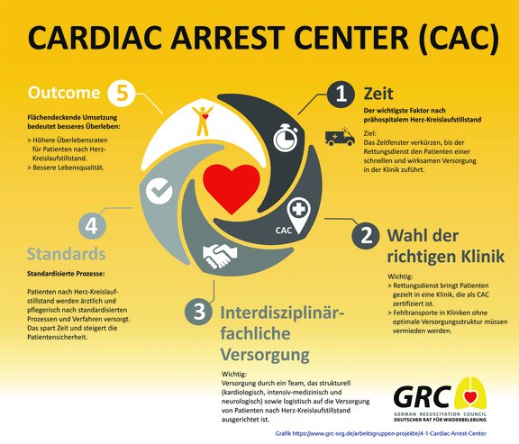 Darstellung Behandlungsablauf Cardiac Arrest Center